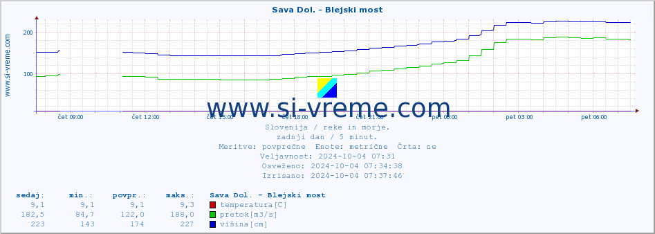 POVPREČJE :: Sava Dol. - Blejski most :: temperatura | pretok | višina :: zadnji dan / 5 minut.