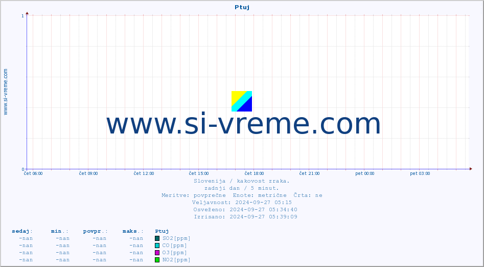 POVPREČJE :: Ptuj :: SO2 | CO | O3 | NO2 :: zadnji dan / 5 minut.