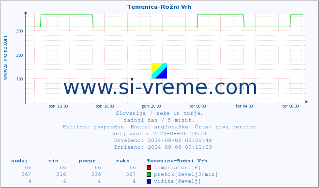 POVPREČJE :: Temenica-Rožni Vrh :: temperatura | pretok | višina :: zadnji dan / 5 minut.