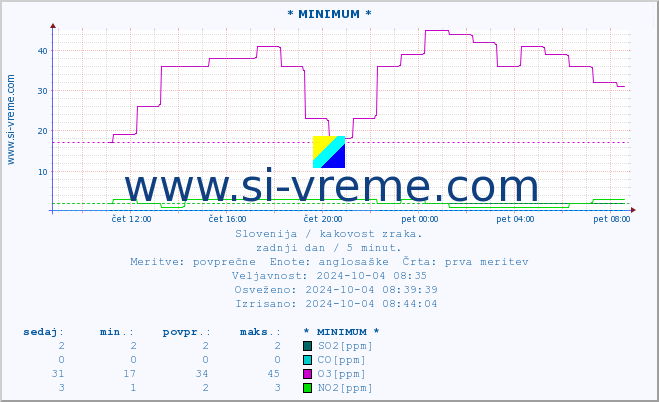 POVPREČJE :: * MINIMUM * :: SO2 | CO | O3 | NO2 :: zadnji dan / 5 minut.