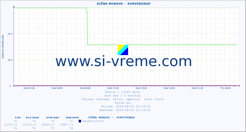  ::  JUŽNA MORAVA -  KORVINGRAD :: height |  |  :: last day / 5 minutes.