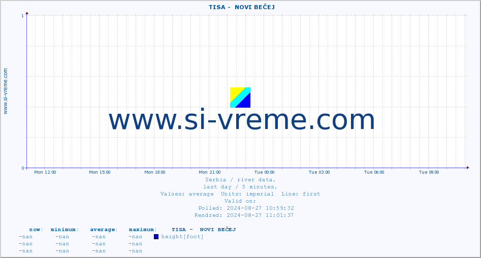  ::  TISA -  NOVI BEČEJ :: height |  |  :: last day / 5 minutes.