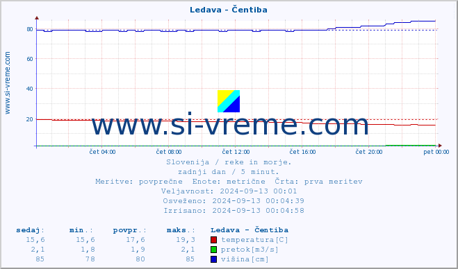 POVPREČJE :: Ledava - Čentiba :: temperatura | pretok | višina :: zadnji dan / 5 minut.