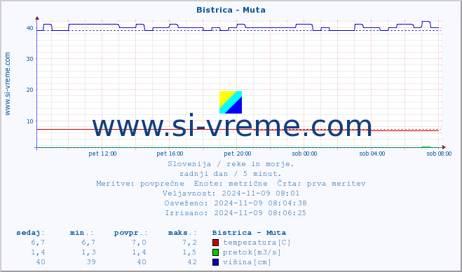 POVPREČJE :: Bistrica - Muta :: temperatura | pretok | višina :: zadnji dan / 5 minut.