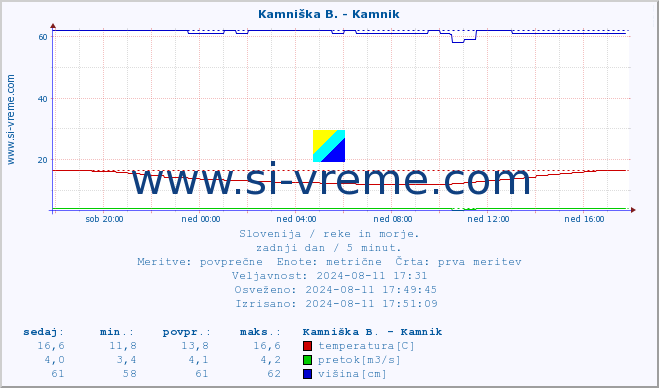 POVPREČJE :: Kamniška B. - Kamnik :: temperatura | pretok | višina :: zadnji dan / 5 minut.