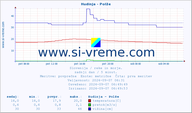 POVPREČJE :: Hudinja - Polže :: temperatura | pretok | višina :: zadnji dan / 5 minut.