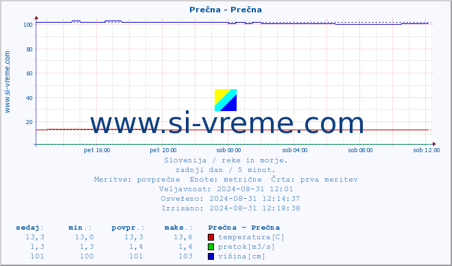 POVPREČJE :: Prečna - Prečna :: temperatura | pretok | višina :: zadnji dan / 5 minut.