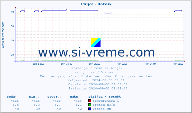 POVPREČJE :: Idrijca - Hotešk :: temperatura | pretok | višina :: zadnji dan / 5 minut.