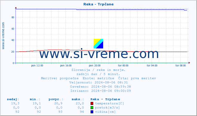 POVPREČJE :: Reka - Trpčane :: temperatura | pretok | višina :: zadnji dan / 5 minut.