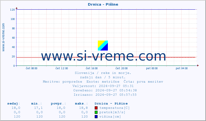 POVPREČJE :: Drnica - Pišine :: temperatura | pretok | višina :: zadnji dan / 5 minut.