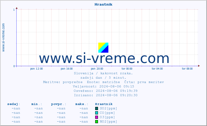 POVPREČJE :: Hrastnik :: SO2 | CO | O3 | NO2 :: zadnji dan / 5 minut.