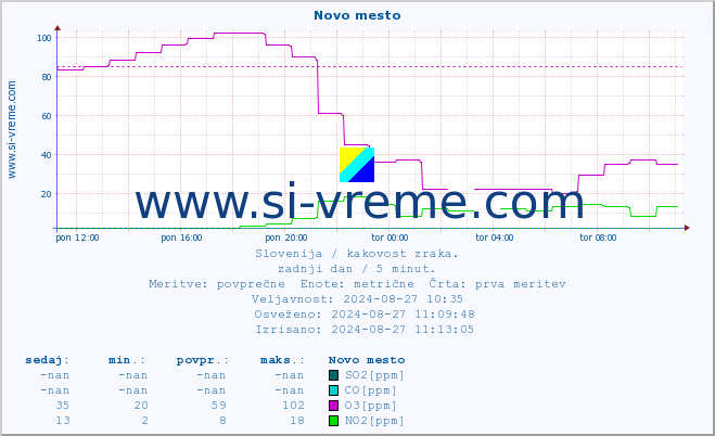 POVPREČJE :: Novo mesto :: SO2 | CO | O3 | NO2 :: zadnji dan / 5 minut.