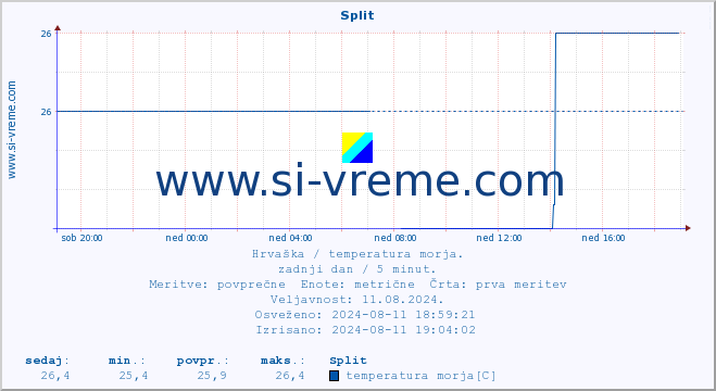 POVPREČJE :: Split :: temperatura morja :: zadnji dan / 5 minut.