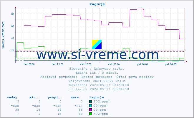 POVPREČJE :: Zagorje :: SO2 | CO | O3 | NO2 :: zadnji dan / 5 minut.