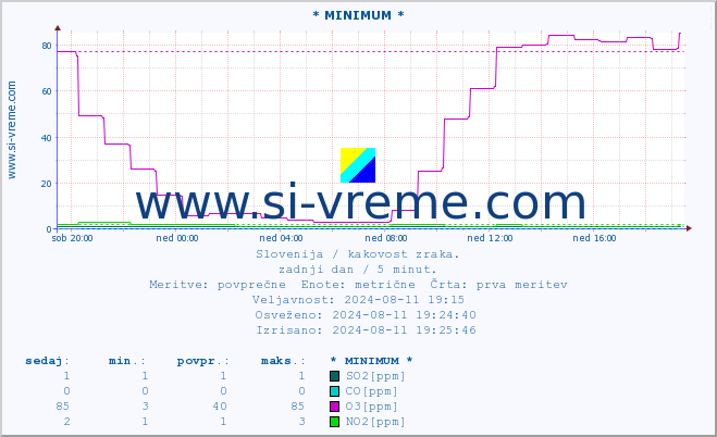 POVPREČJE :: * MINIMUM * :: SO2 | CO | O3 | NO2 :: zadnji dan / 5 minut.