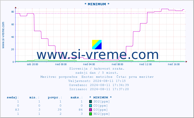 POVPREČJE :: * MINIMUM * :: SO2 | CO | O3 | NO2 :: zadnji dan / 5 minut.