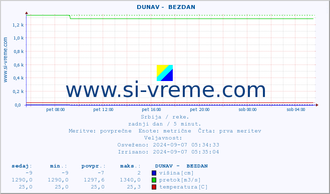 POVPREČJE ::  DUNAV -  BEZDAN :: višina | pretok | temperatura :: zadnji dan / 5 minut.