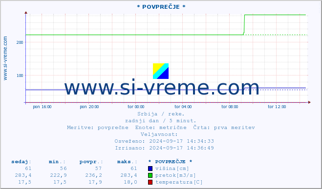 POVPREČJE ::  NERA -  VRAČEV GAJ :: višina | pretok | temperatura :: zadnji dan / 5 minut.