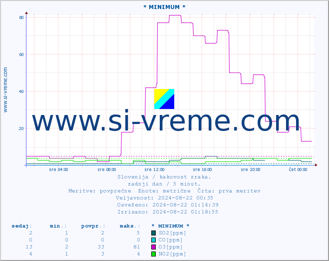 POVPREČJE :: * MINIMUM * :: SO2 | CO | O3 | NO2 :: zadnji dan / 5 minut.