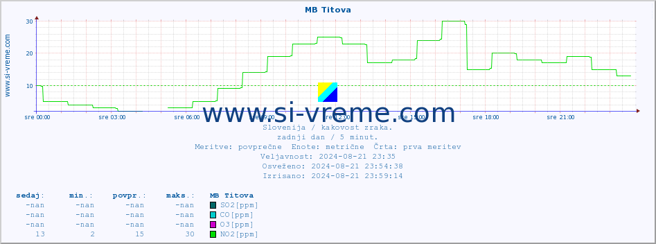 POVPREČJE :: MB Titova :: SO2 | CO | O3 | NO2 :: zadnji dan / 5 minut.