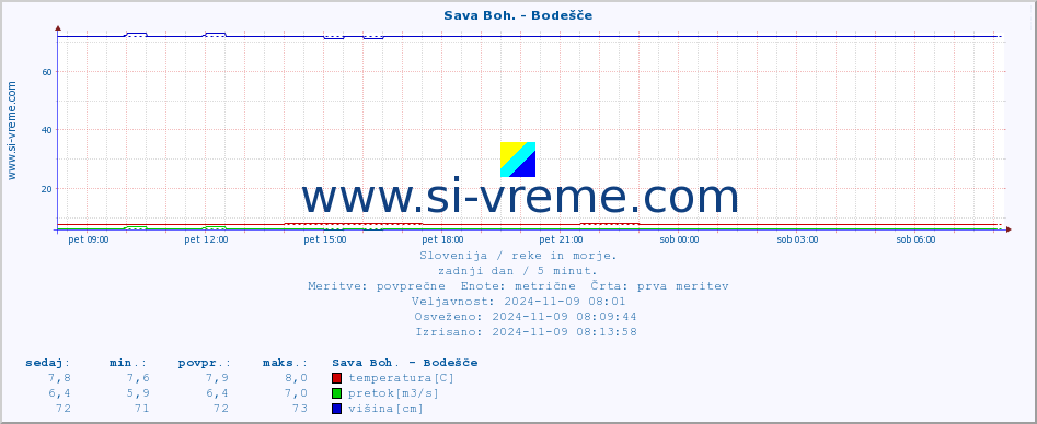 POVPREČJE :: Sava Boh. - Bodešče :: temperatura | pretok | višina :: zadnji dan / 5 minut.