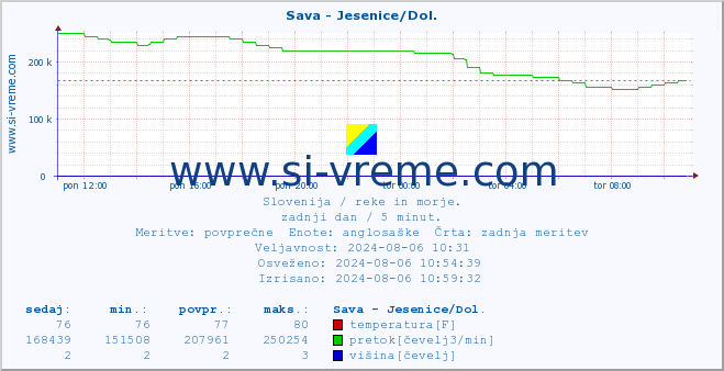 POVPREČJE :: Sava - Jesenice/Dol. :: temperatura | pretok | višina :: zadnji dan / 5 minut.