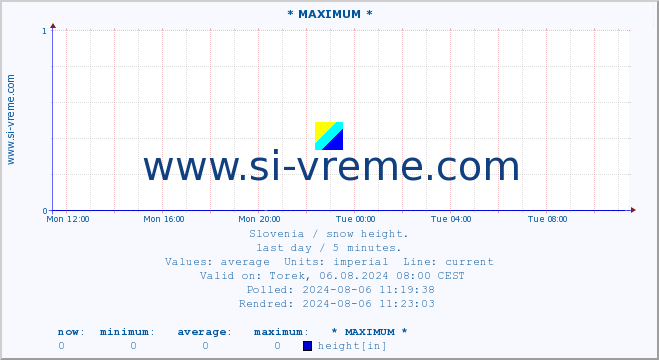  :: * MAXIMUM * :: height :: last day / 5 minutes.