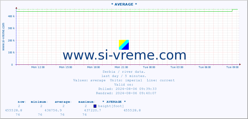  :: * AVERAGE * :: height |  |  :: last day / 5 minutes.