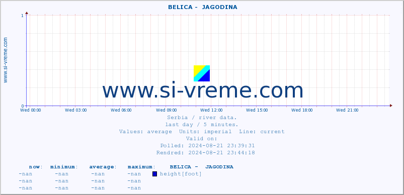  ::  BELICA -  JAGODINA :: height |  |  :: last day / 5 minutes.