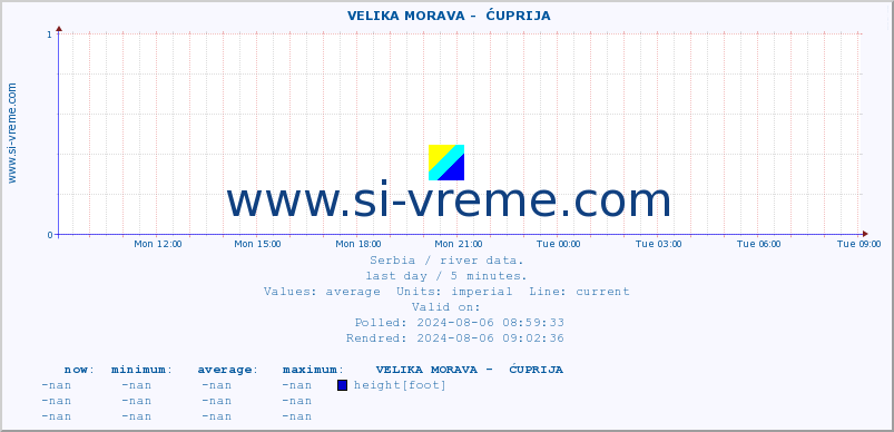  ::  VELIKA MORAVA -  ĆUPRIJA :: height |  |  :: last day / 5 minutes.