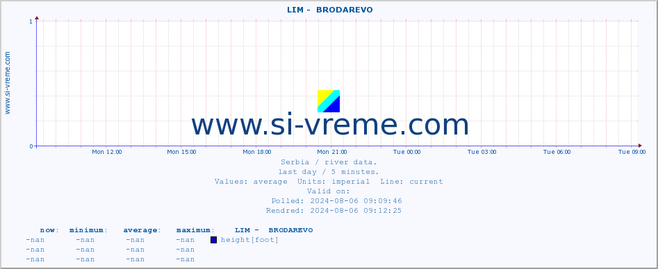  ::  LIM -  BRODAREVO :: height |  |  :: last day / 5 minutes.