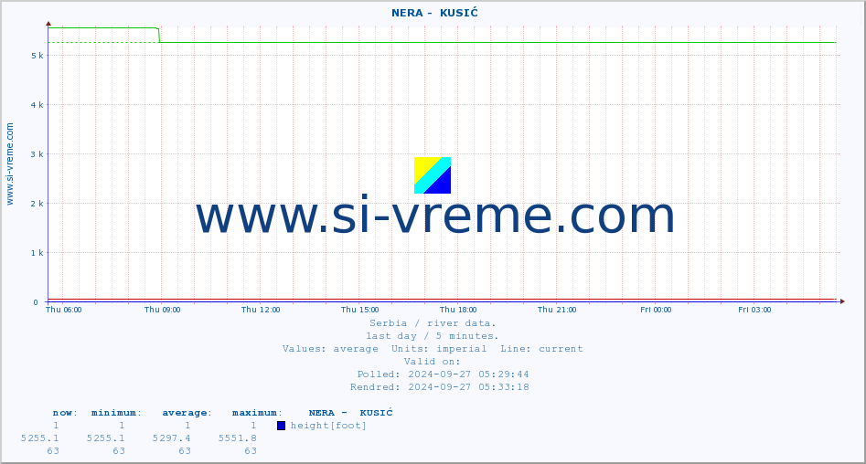  ::  NERA -  KUSIĆ :: height |  |  :: last day / 5 minutes.