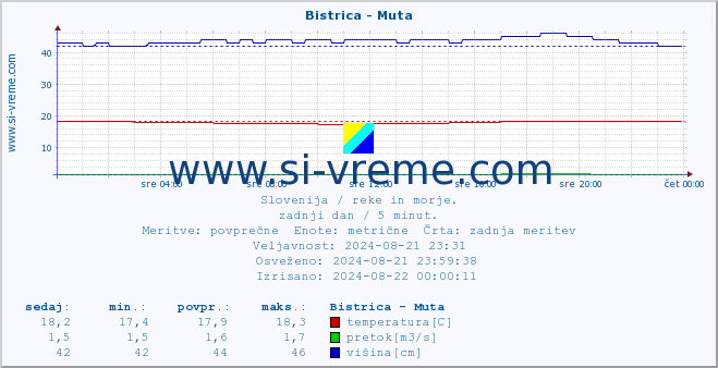 POVPREČJE :: Bistrica - Muta :: temperatura | pretok | višina :: zadnji dan / 5 minut.