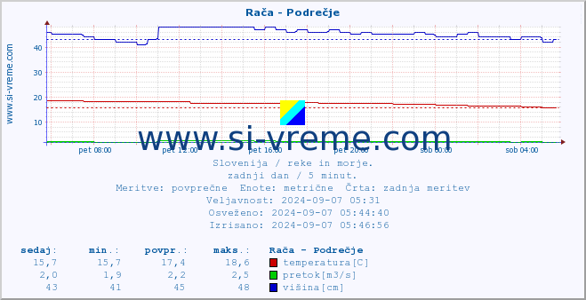 POVPREČJE :: Rača - Podrečje :: temperatura | pretok | višina :: zadnji dan / 5 minut.