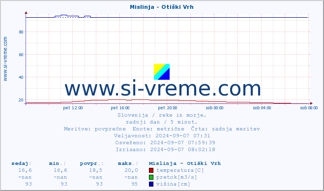 POVPREČJE :: Mislinja - Otiški Vrh :: temperatura | pretok | višina :: zadnji dan / 5 minut.