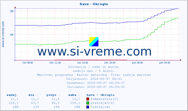 POVPREČJE :: Sava - Okroglo :: temperatura | pretok | višina :: zadnji dan / 5 minut.