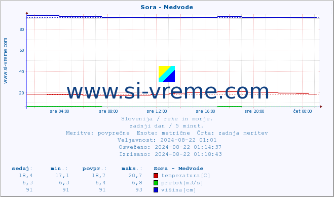 POVPREČJE :: Sora - Medvode :: temperatura | pretok | višina :: zadnji dan / 5 minut.