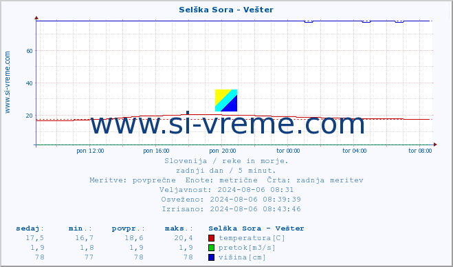 POVPREČJE :: Selška Sora - Vešter :: temperatura | pretok | višina :: zadnji dan / 5 minut.