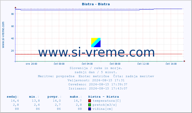 POVPREČJE :: Bistra - Bistra :: temperatura | pretok | višina :: zadnji dan / 5 minut.