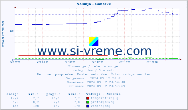 POVPREČJE :: Velunja - Gaberke :: temperatura | pretok | višina :: zadnji dan / 5 minut.