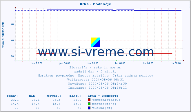 POVPREČJE :: Krka - Podbočje :: temperatura | pretok | višina :: zadnji dan / 5 minut.