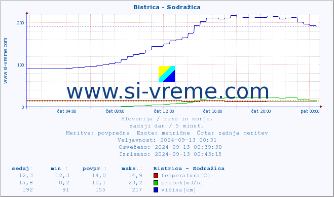 POVPREČJE :: Bistrica - Sodražica :: temperatura | pretok | višina :: zadnji dan / 5 minut.