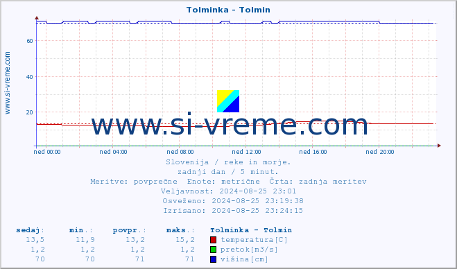 POVPREČJE :: Tolminka - Tolmin :: temperatura | pretok | višina :: zadnji dan / 5 minut.