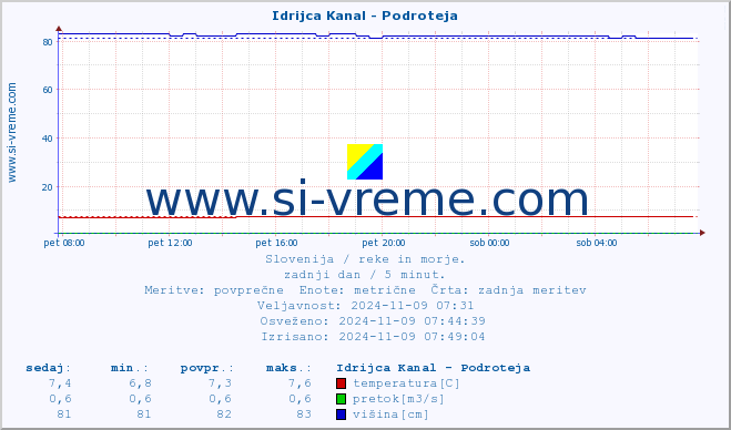 POVPREČJE :: Idrijca Kanal - Podroteja :: temperatura | pretok | višina :: zadnji dan / 5 minut.