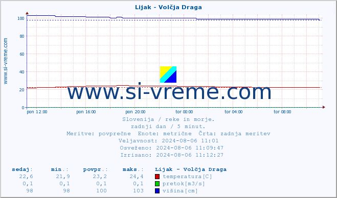 POVPREČJE :: Lijak - Volčja Draga :: temperatura | pretok | višina :: zadnji dan / 5 minut.