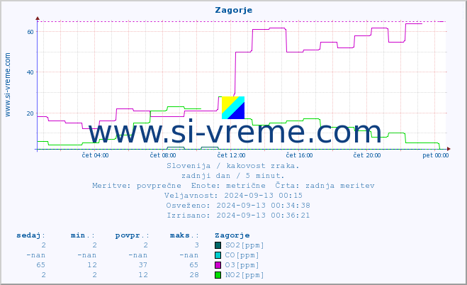 POVPREČJE :: Zagorje :: SO2 | CO | O3 | NO2 :: zadnji dan / 5 minut.