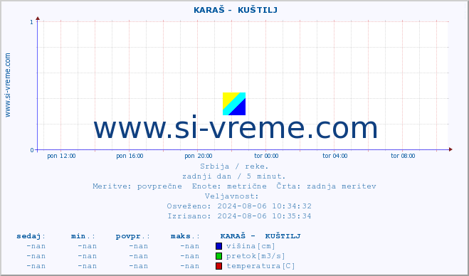 POVPREČJE ::  KARAŠ -  KUŠTILJ :: višina | pretok | temperatura :: zadnji dan / 5 minut.