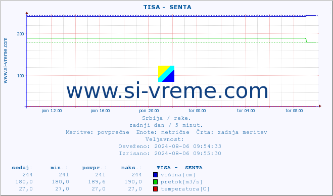 POVPREČJE ::  TISA -  SENTA :: višina | pretok | temperatura :: zadnji dan / 5 minut.