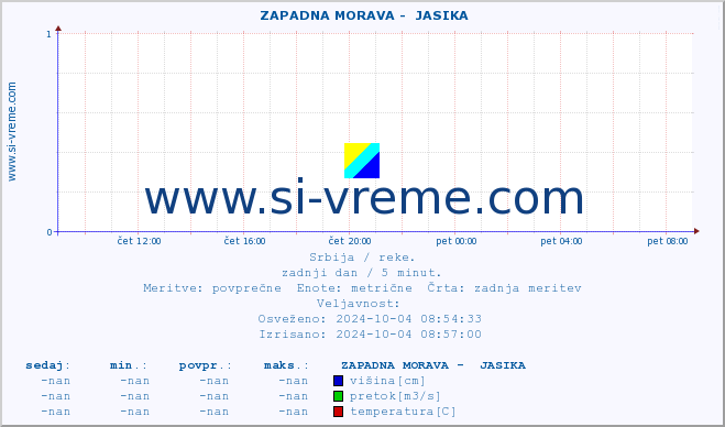 POVPREČJE ::  ZAPADNA MORAVA -  JASIKA :: višina | pretok | temperatura :: zadnji dan / 5 minut.