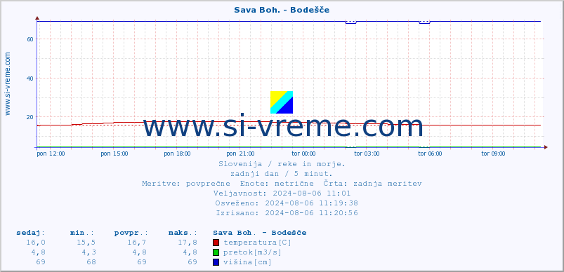 POVPREČJE :: Sava Boh. - Bodešče :: temperatura | pretok | višina :: zadnji dan / 5 minut.